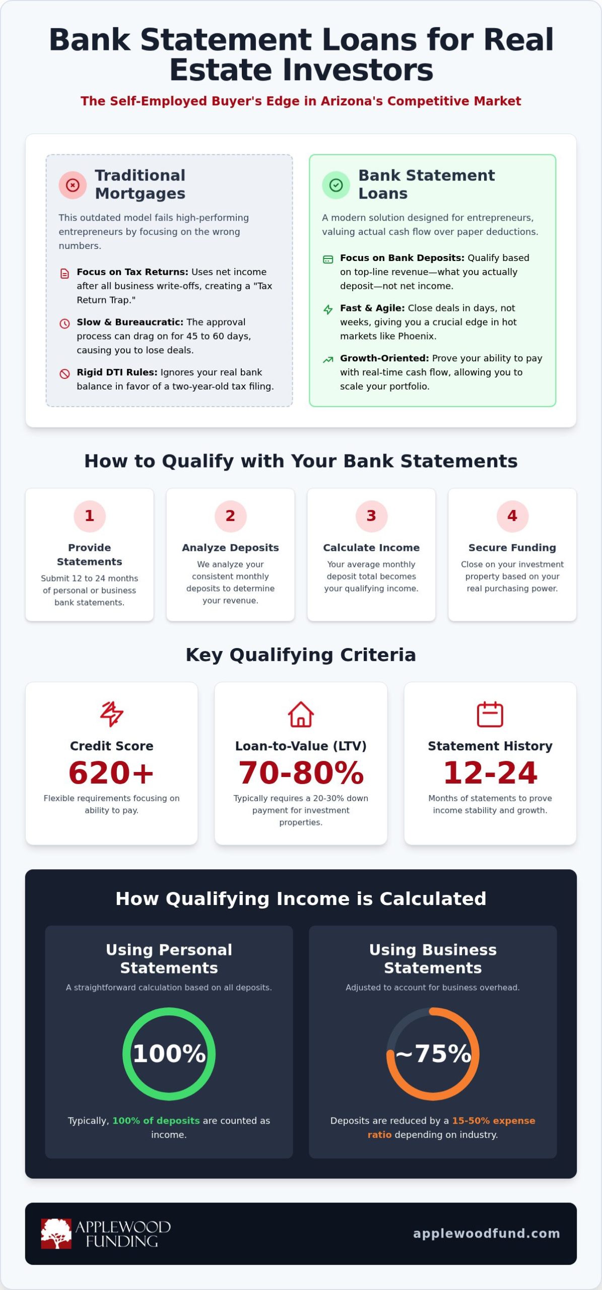 Bank Statement Loans for Investment Property: 2026 Guide