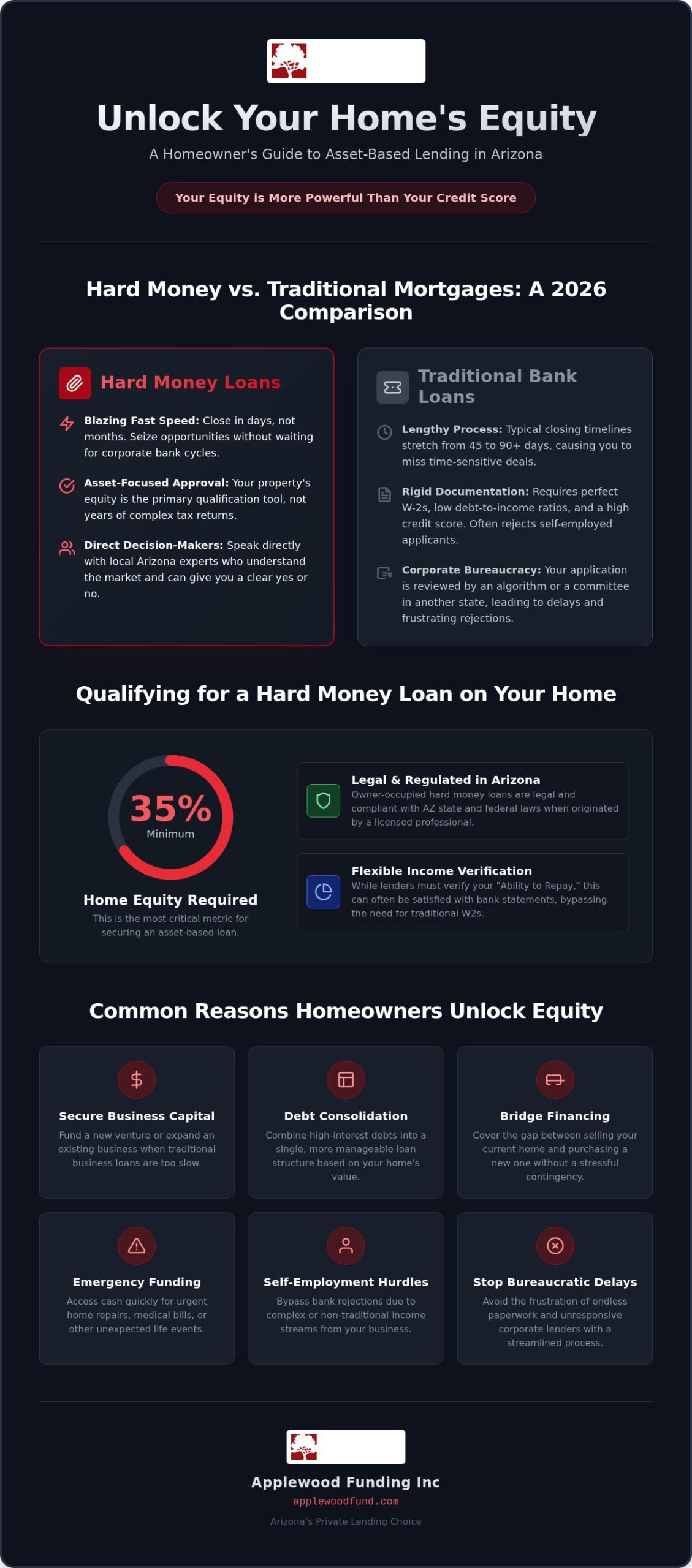 Can I Get a Hard Money Loan on My Home? Your 2026 Arizona Guide