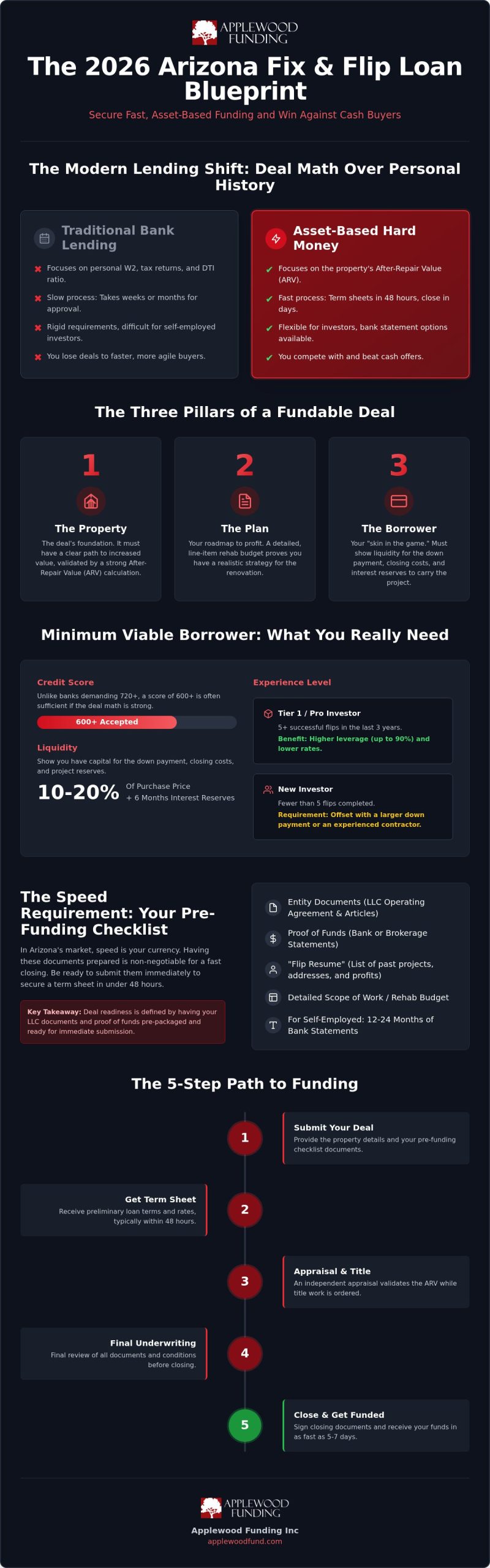 Fix and Flip Loan Requirements: The 2026 Investor’s Pre-Funding Checklist