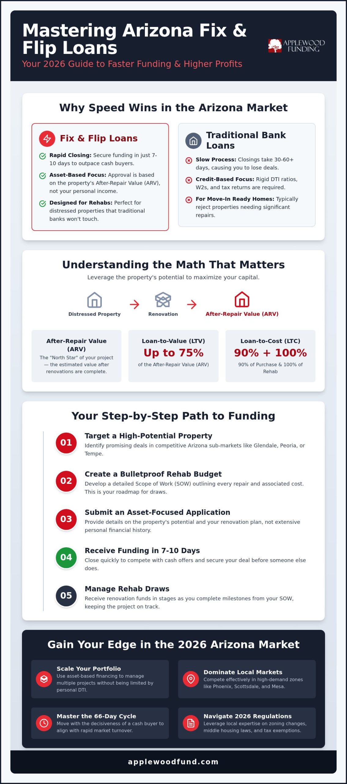 Fix and Flip Loans: The Investor’s Guide to Arizona Real Estate Funding in 2026