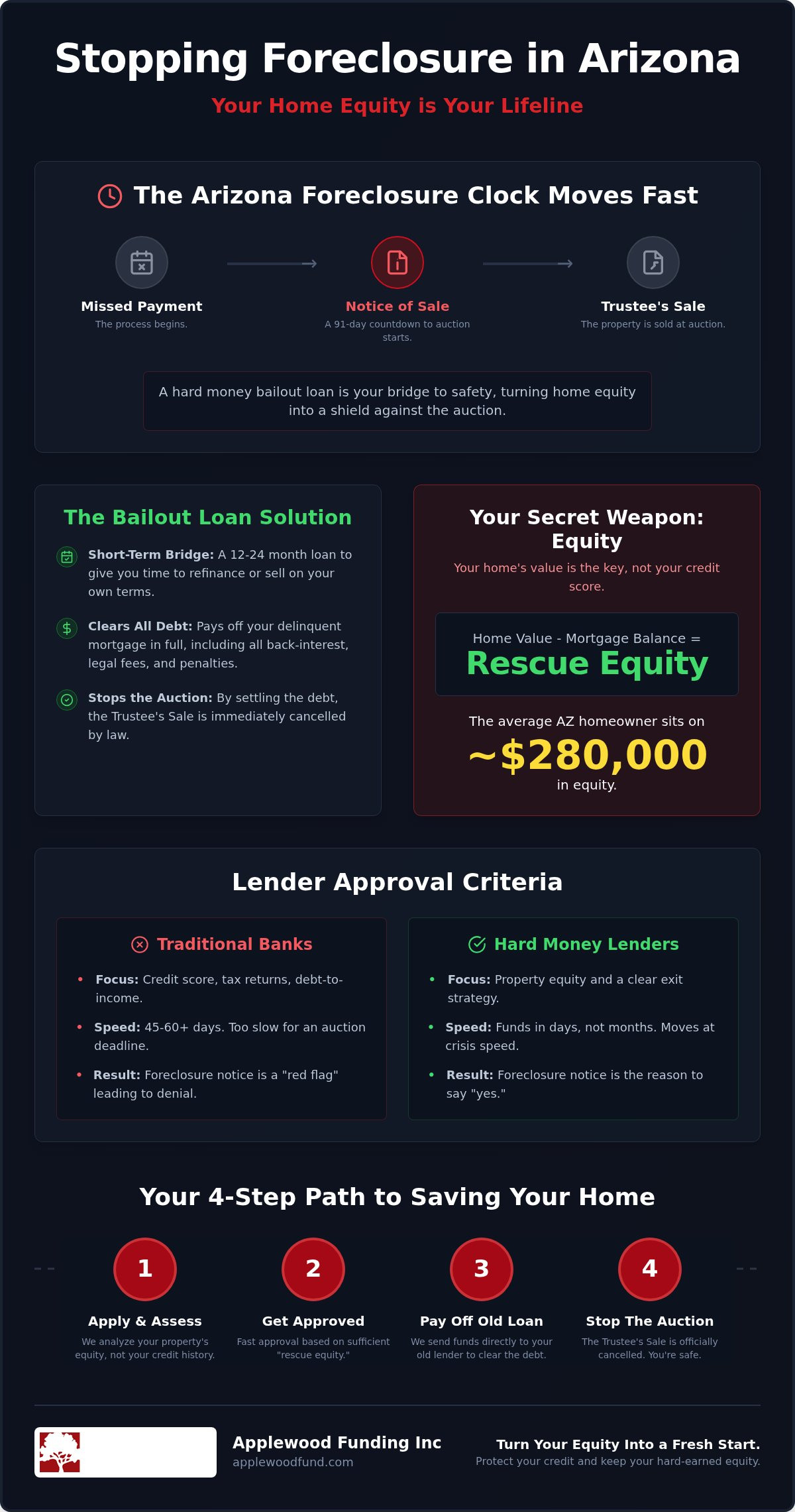Hard Money Loan for Foreclosure Bailout: Save Your Arizona Home Fast