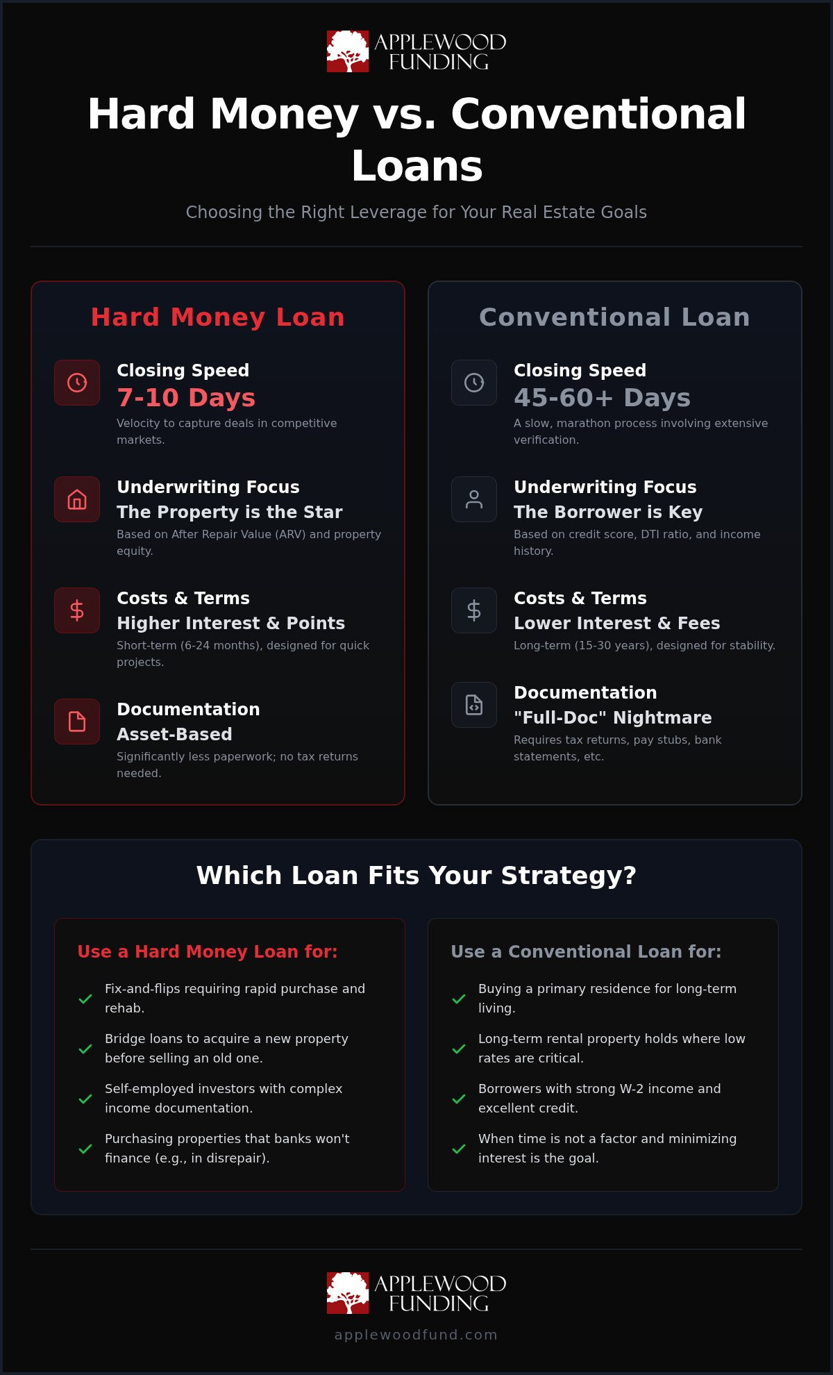Hard Money Loan vs. Conventional Loan: Speed vs. Stability in 2026