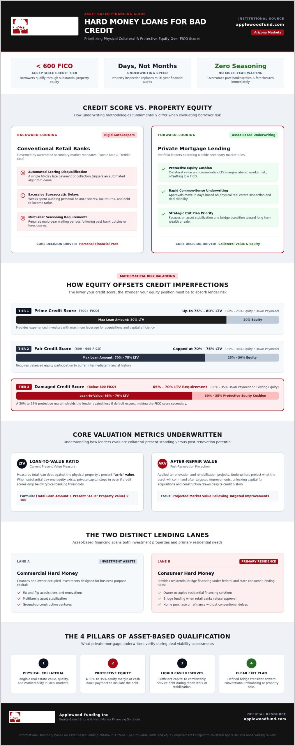 Hard Money Loans for Bad Credit: How Equity Secures Real Estate Funding in 2026