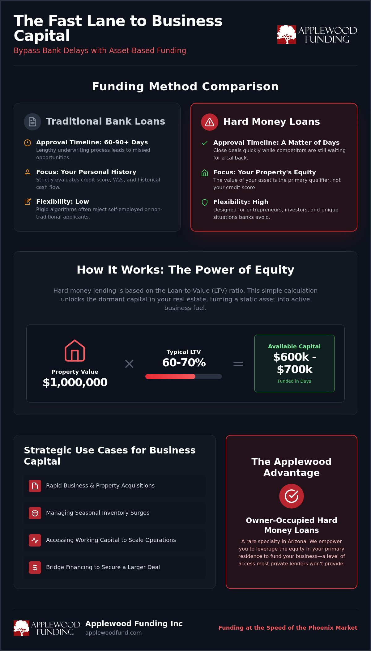 Hard Money Loans for Business Capital: Arizona Guide