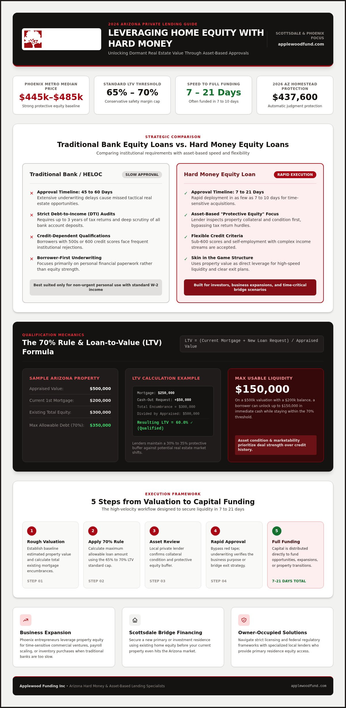 How to Leverage Home Equity with Hard Money: The 2026 Arizona Guide