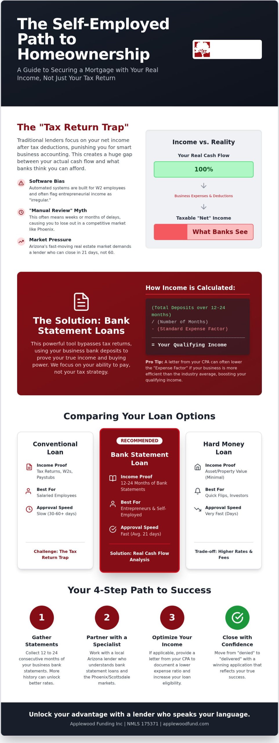 Mortgage for Self Employed Borrowers: How to Secure Funding in 2026