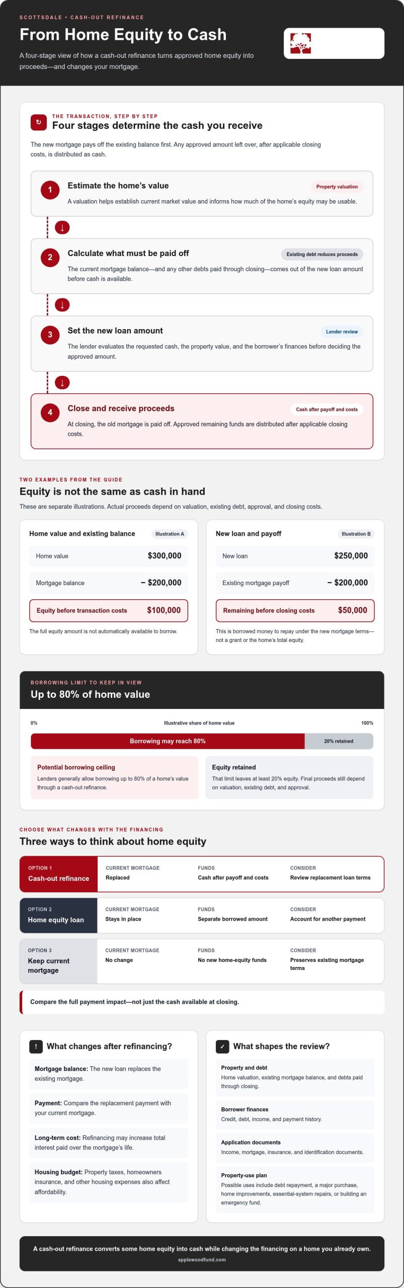 Emergency Cash-Out Refinance in Scottsdale: How to Access Equity