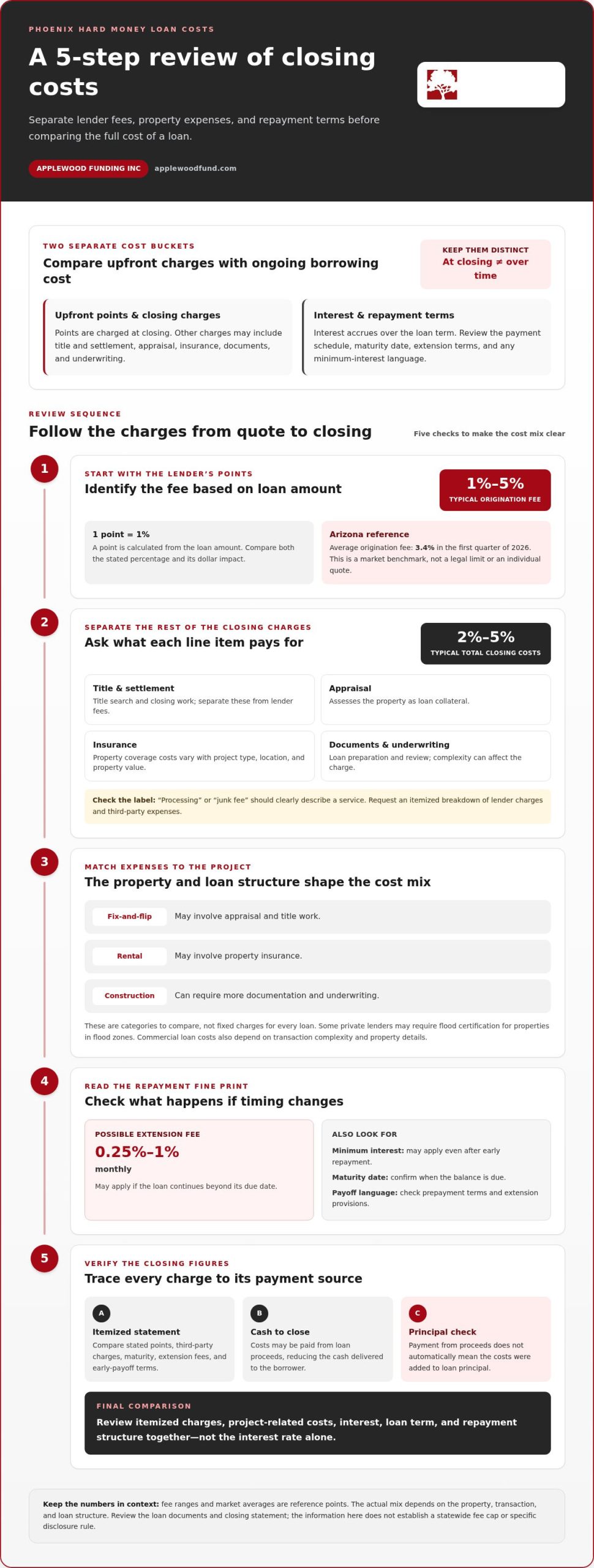 Hard Money Loan Closing Costs in Phoenix: Fees and Points