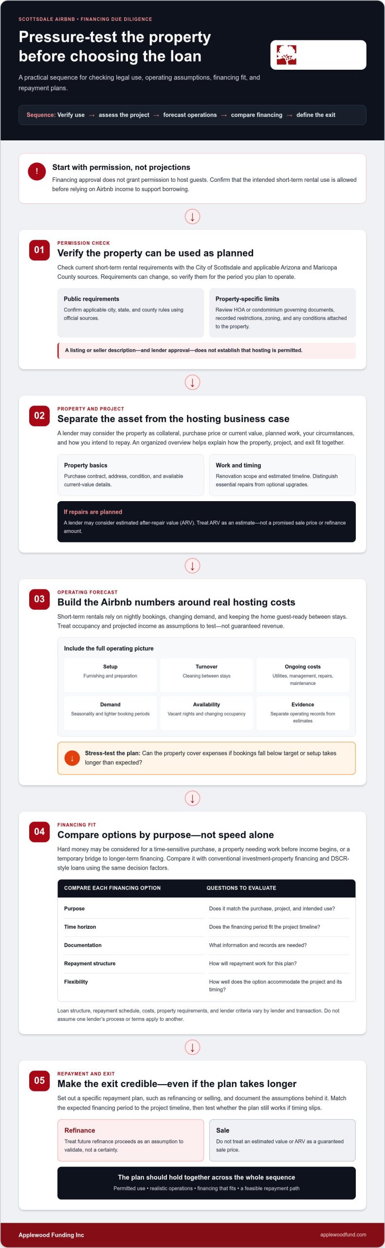 Hard Money Loans for Scottsdale Airbnbs: 2026 Guide