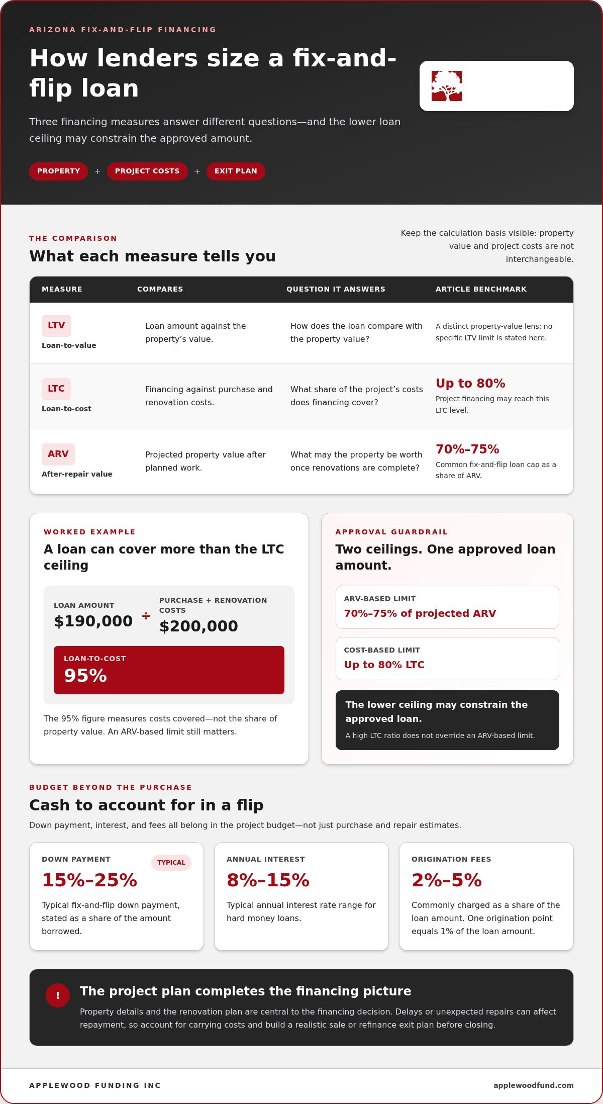Hard money for fix and flip: costs and down payment needs
