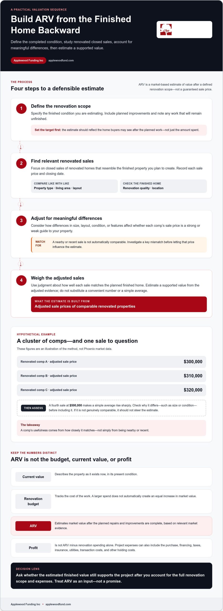 What Is ARV? How to Estimate After-Repair Value in 2026